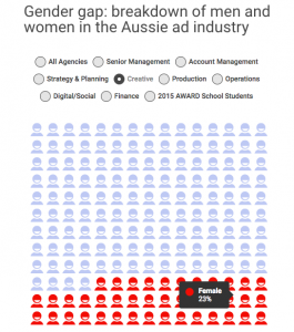 female-creative-designers-advertising-industry-statistics